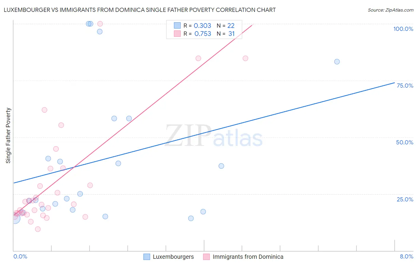 Luxembourger vs Immigrants from Dominica Single Father Poverty