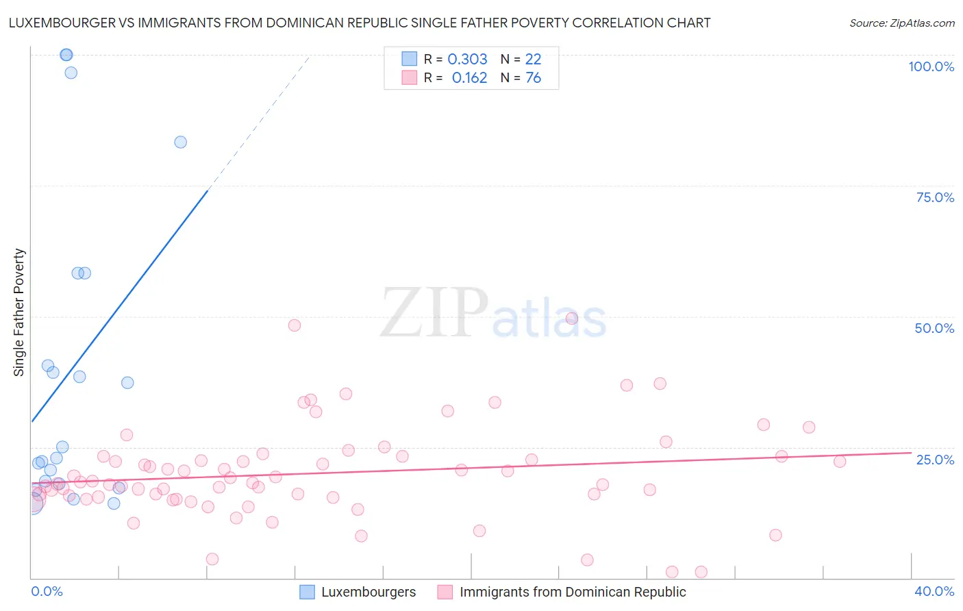 Luxembourger vs Immigrants from Dominican Republic Single Father Poverty