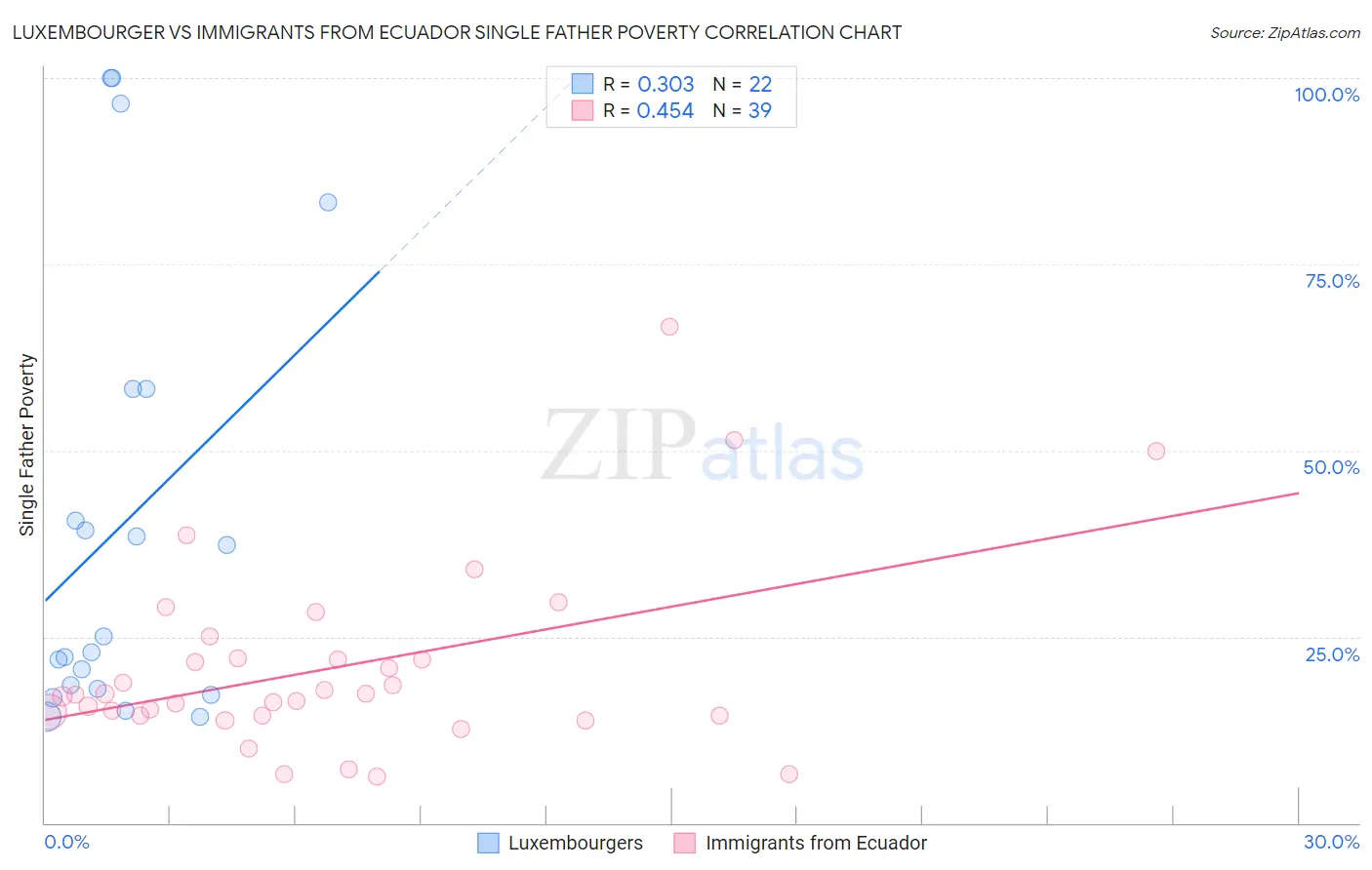 Luxembourger vs Immigrants from Ecuador Single Father Poverty