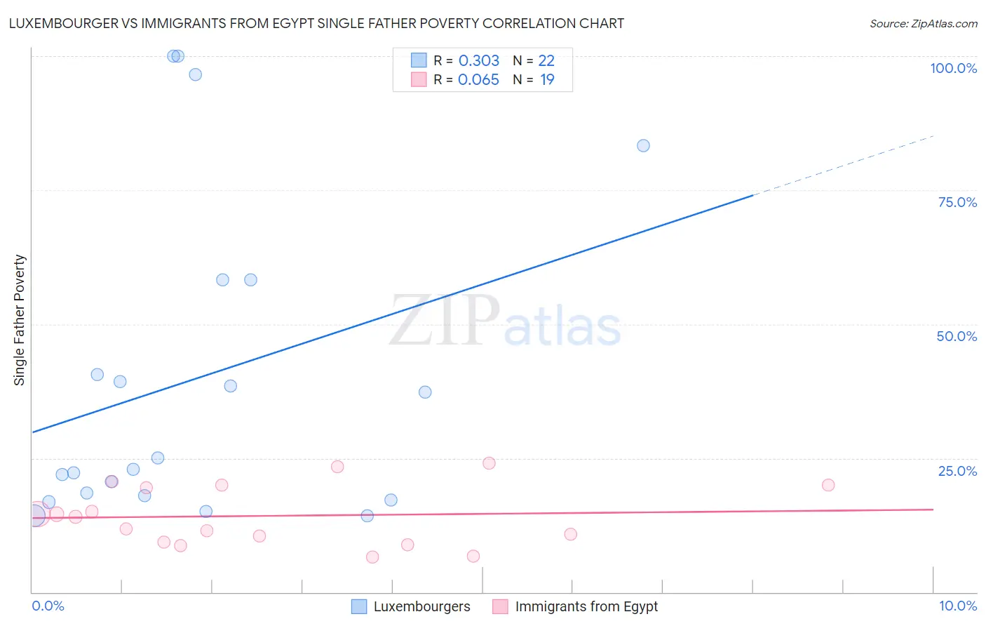 Luxembourger vs Immigrants from Egypt Single Father Poverty