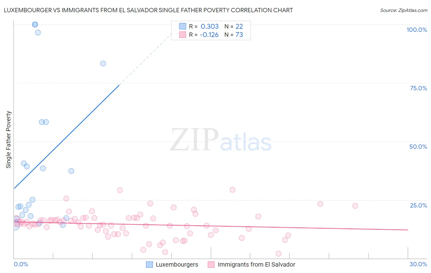Luxembourger vs Immigrants from El Salvador Single Father Poverty