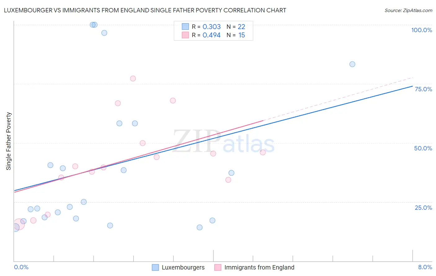 Luxembourger vs Immigrants from England Single Father Poverty