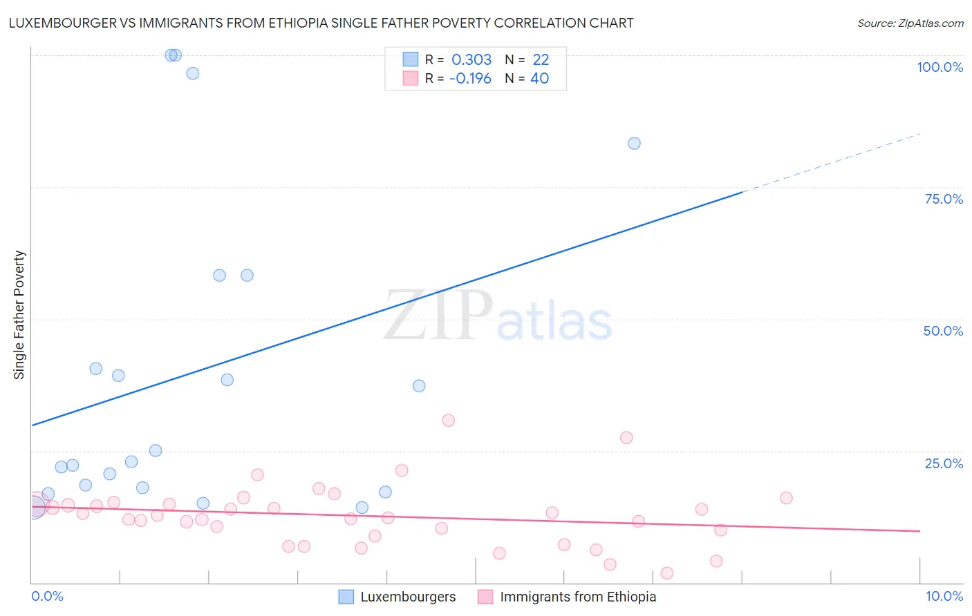 Luxembourger vs Immigrants from Ethiopia Single Father Poverty