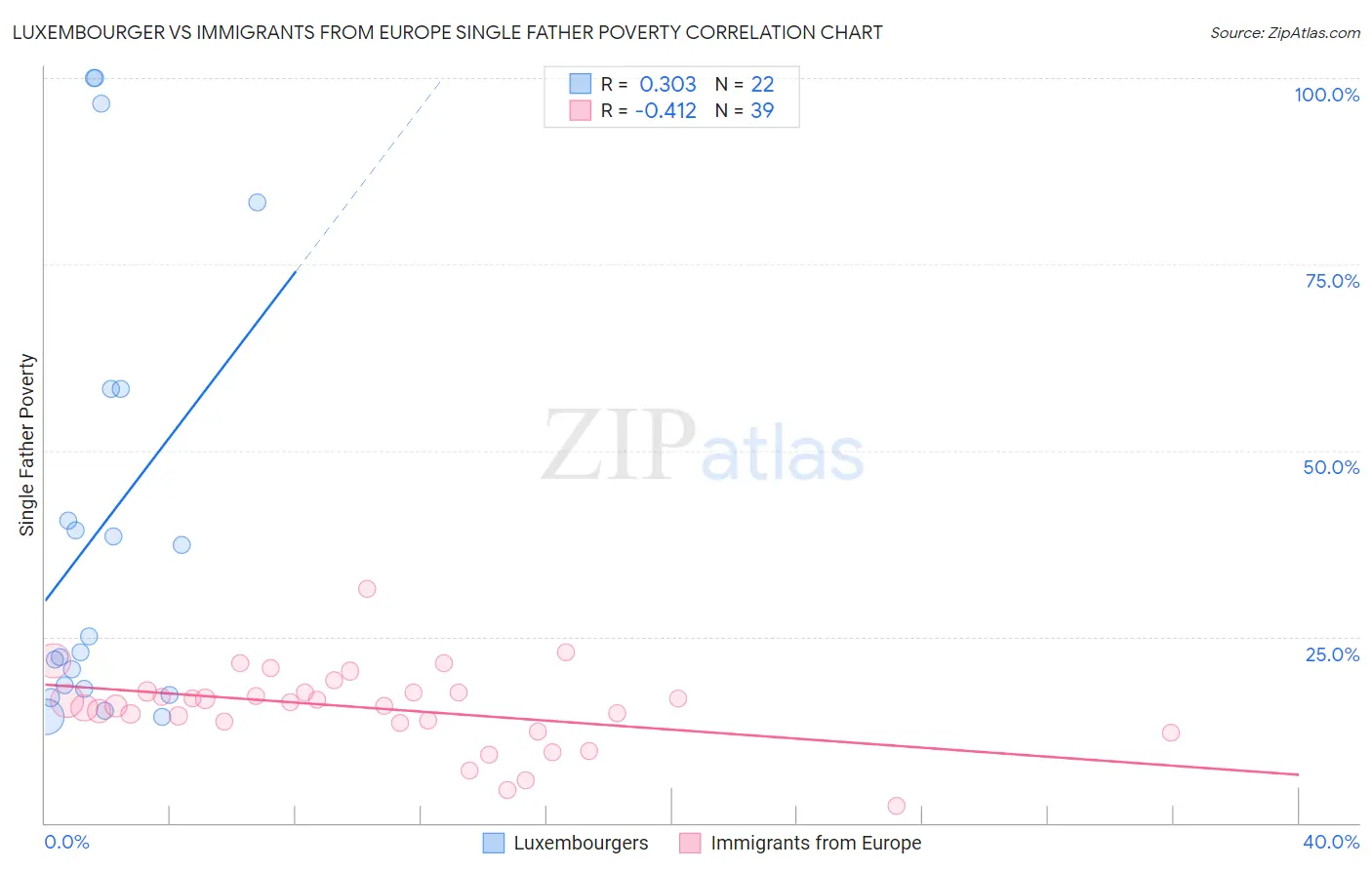Luxembourger vs Immigrants from Europe Single Father Poverty