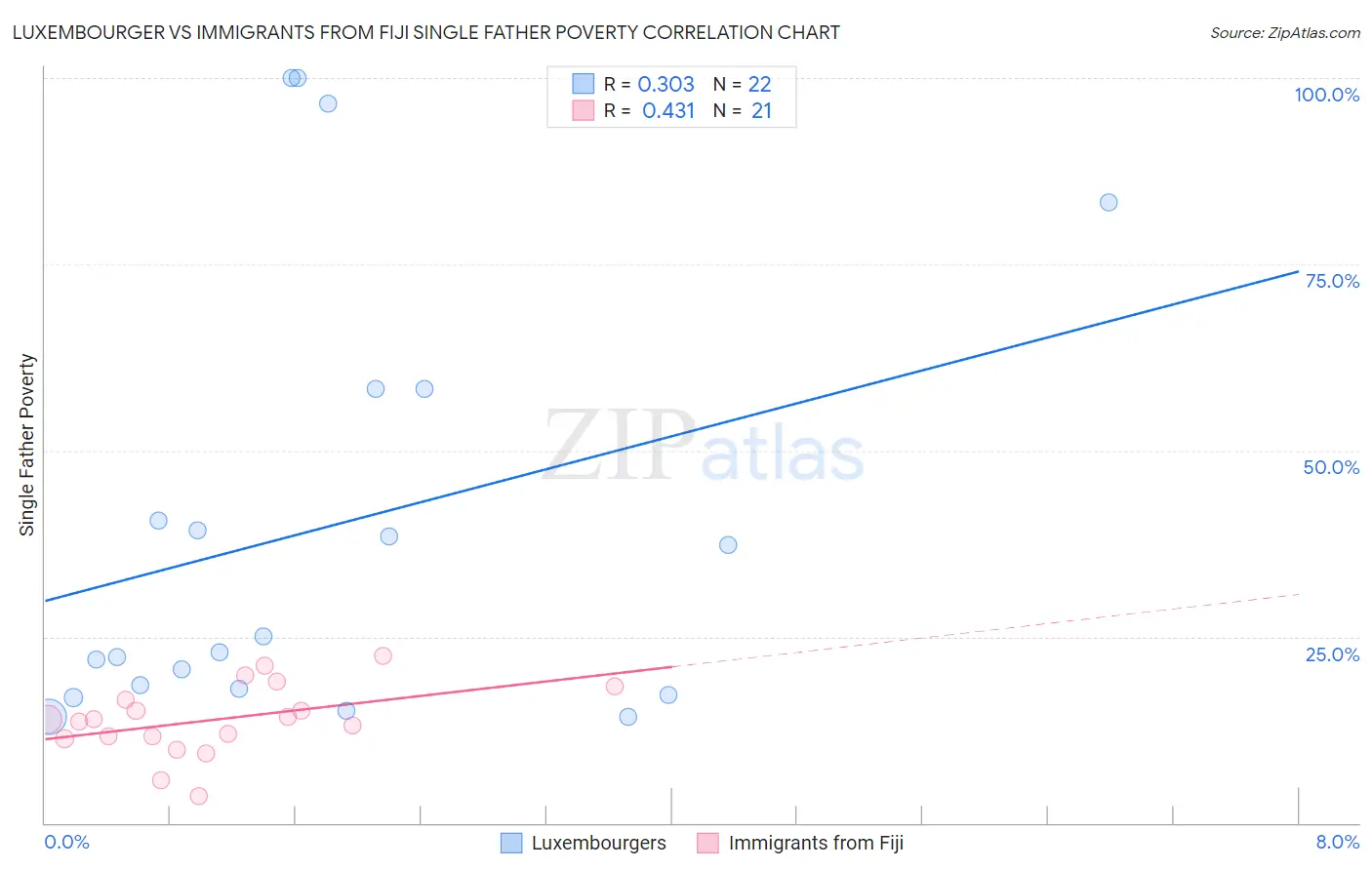 Luxembourger vs Immigrants from Fiji Single Father Poverty