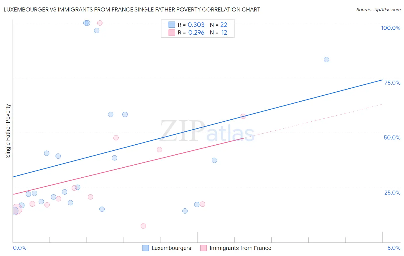 Luxembourger vs Immigrants from France Single Father Poverty