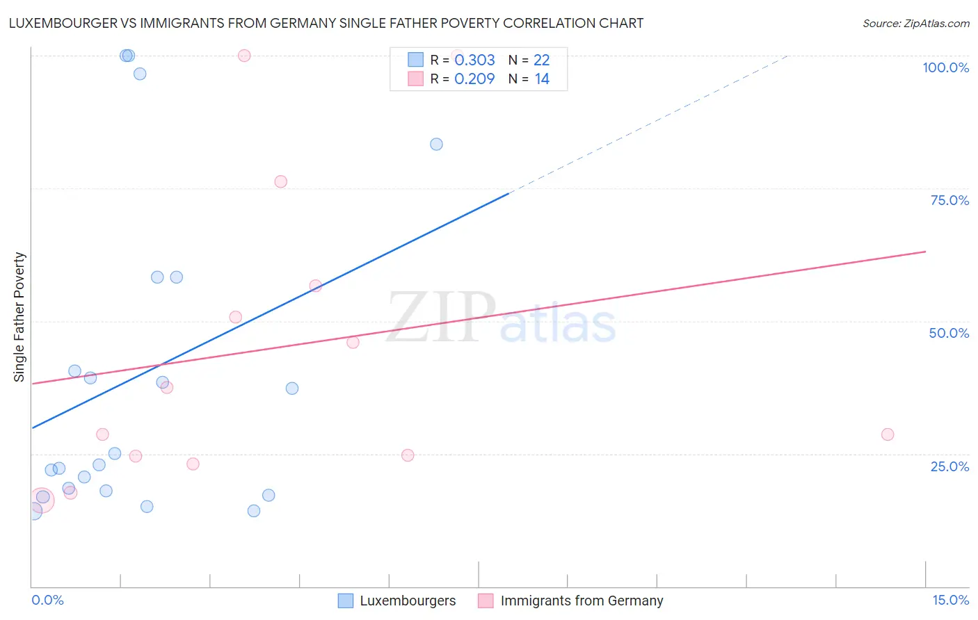 Luxembourger vs Immigrants from Germany Single Father Poverty