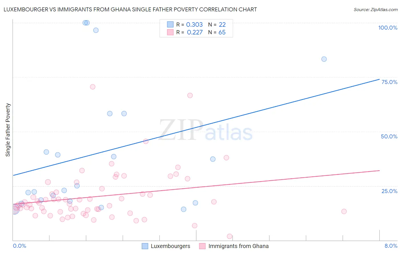 Luxembourger vs Immigrants from Ghana Single Father Poverty