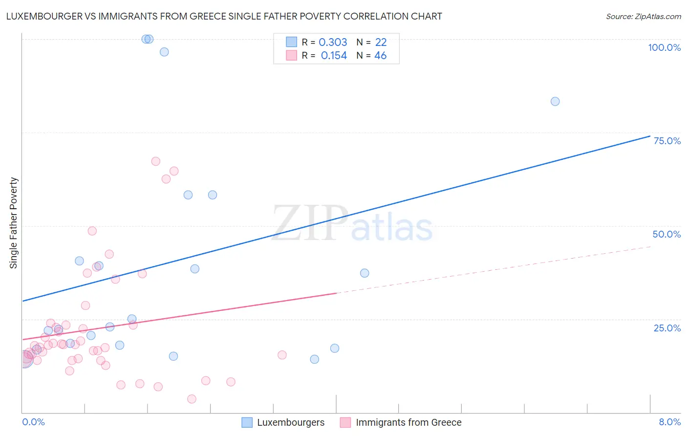 Luxembourger vs Immigrants from Greece Single Father Poverty