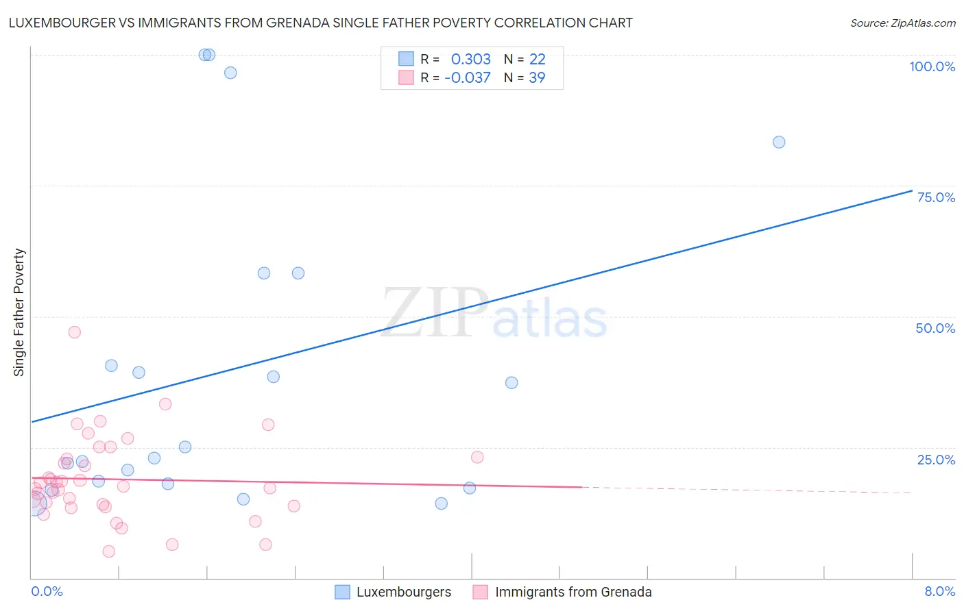 Luxembourger vs Immigrants from Grenada Single Father Poverty