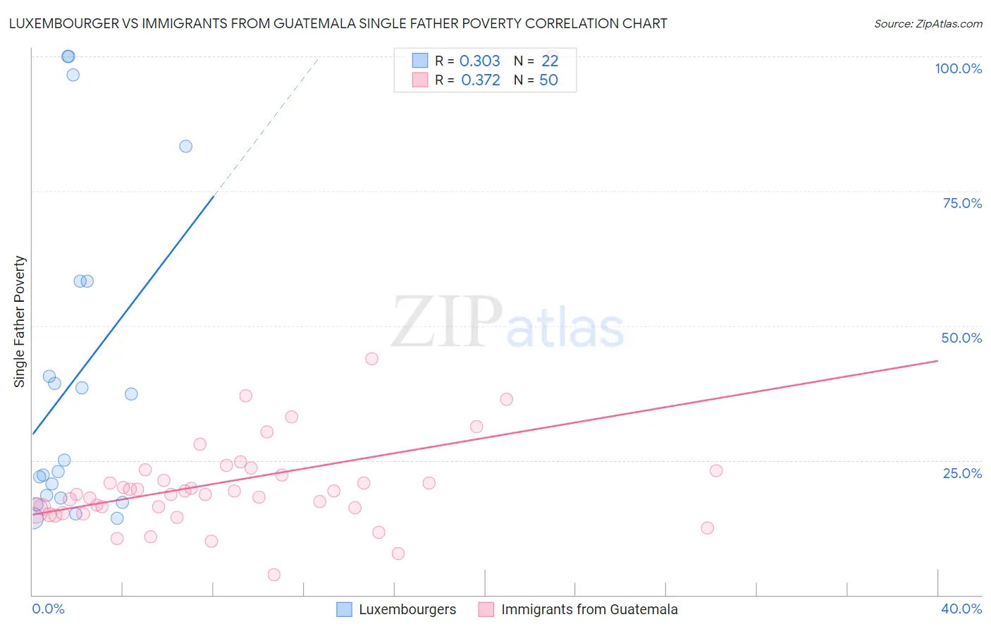 Luxembourger vs Immigrants from Guatemala Single Father Poverty