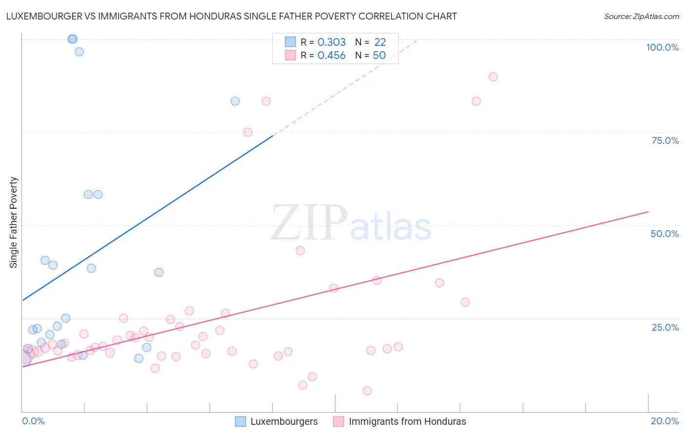 Luxembourger vs Immigrants from Honduras Single Father Poverty