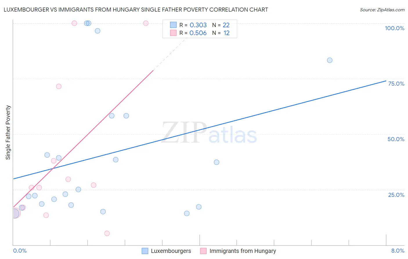 Luxembourger vs Immigrants from Hungary Single Father Poverty