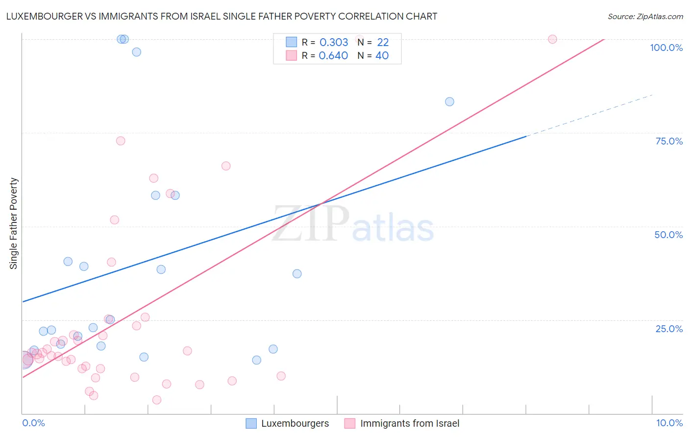 Luxembourger vs Immigrants from Israel Single Father Poverty