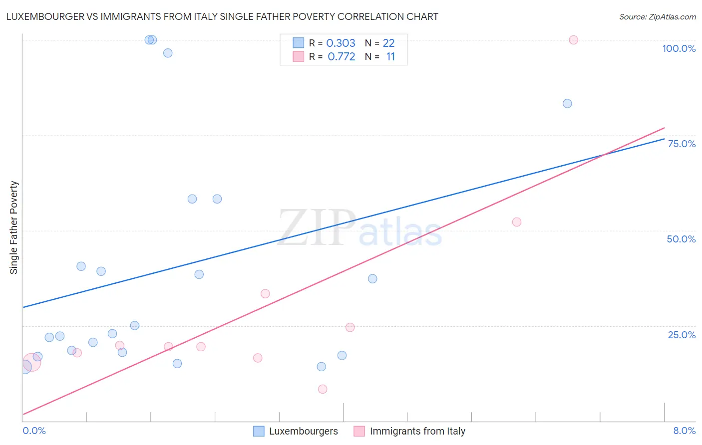 Luxembourger vs Immigrants from Italy Single Father Poverty