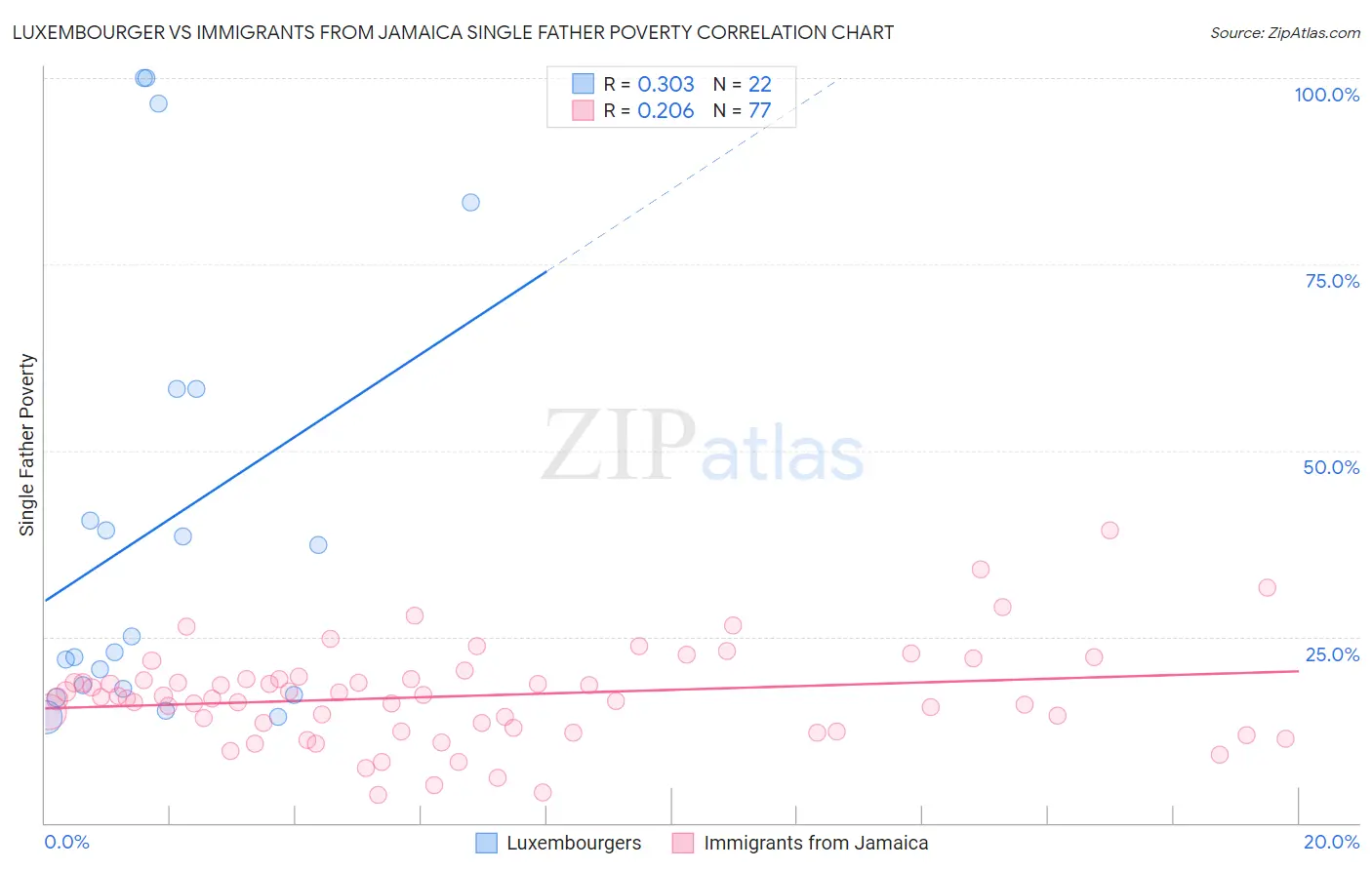 Luxembourger vs Immigrants from Jamaica Single Father Poverty