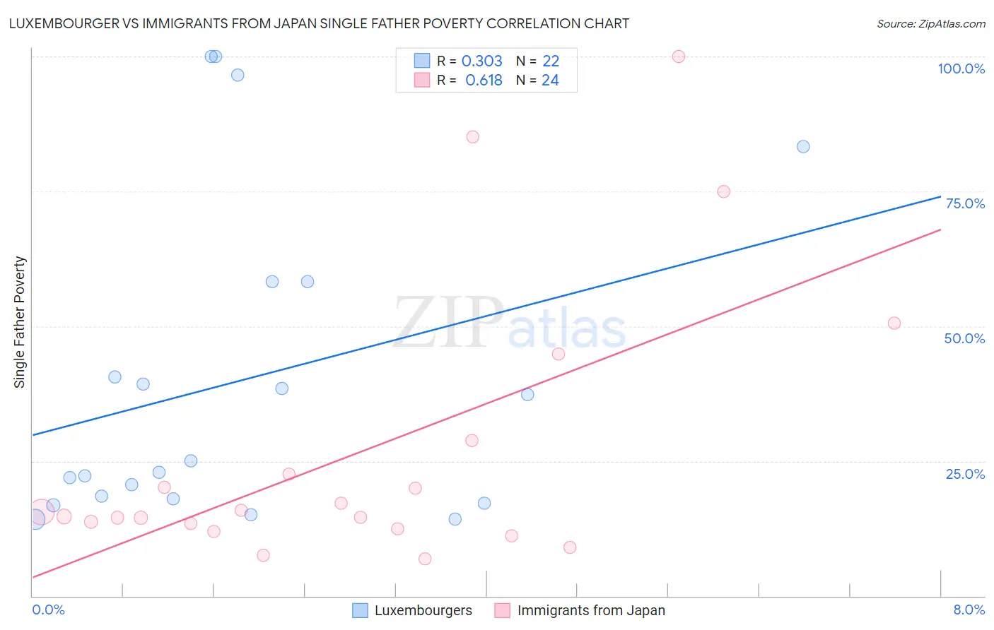 Luxembourger vs Immigrants from Japan Single Father Poverty