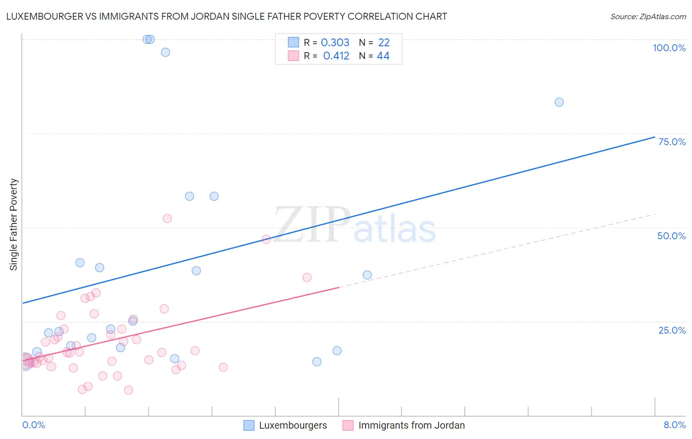 Luxembourger vs Immigrants from Jordan Single Father Poverty