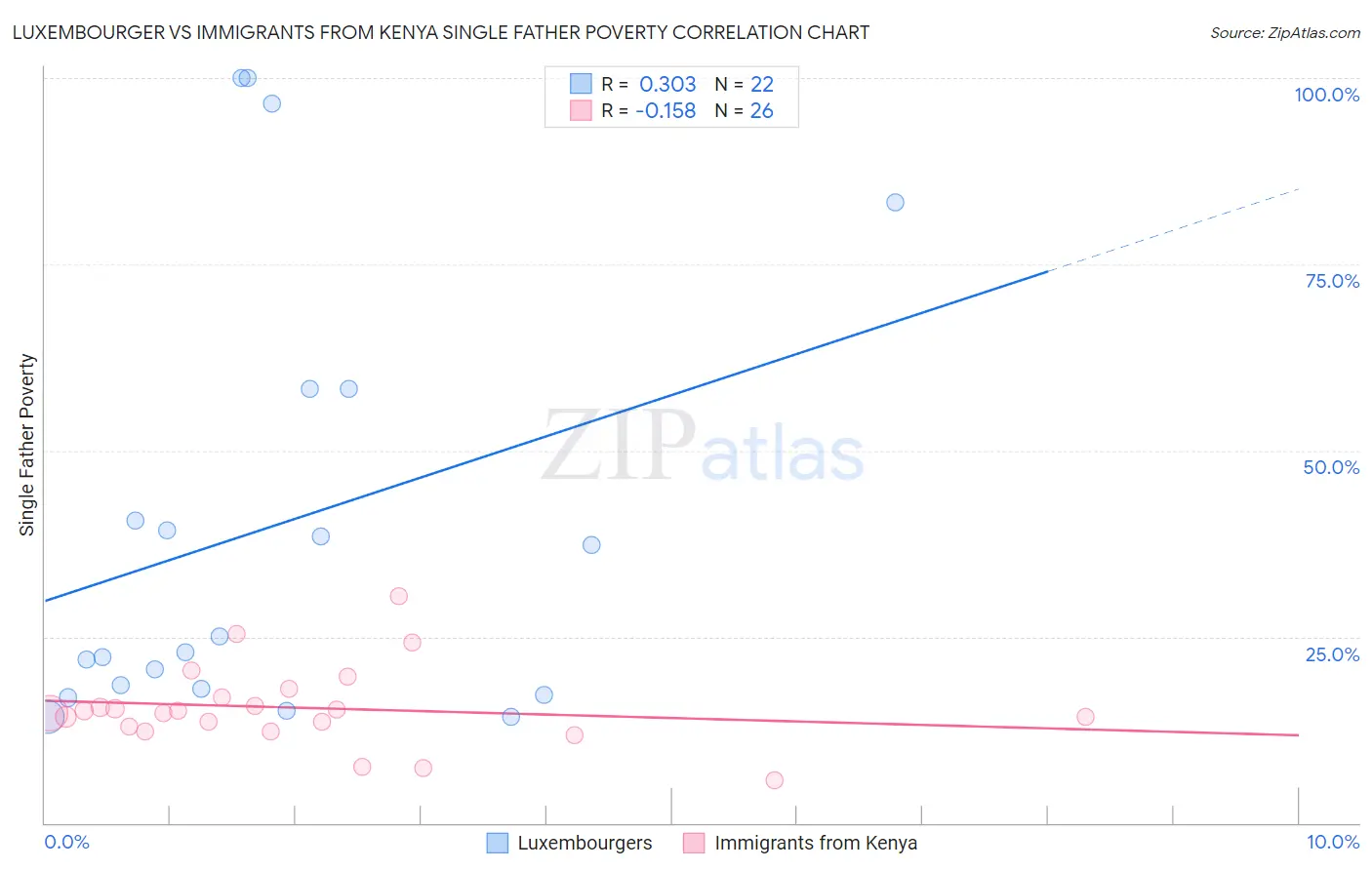 Luxembourger vs Immigrants from Kenya Single Father Poverty