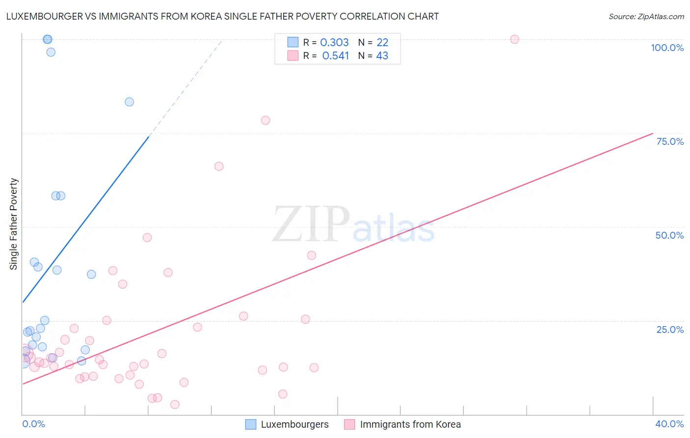 Luxembourger vs Immigrants from Korea Single Father Poverty