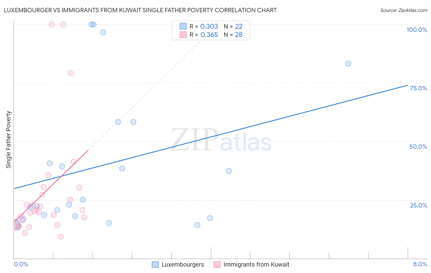 Luxembourger vs Immigrants from Kuwait Single Father Poverty
