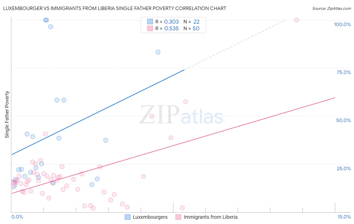 Luxembourger vs Immigrants from Liberia Single Father Poverty