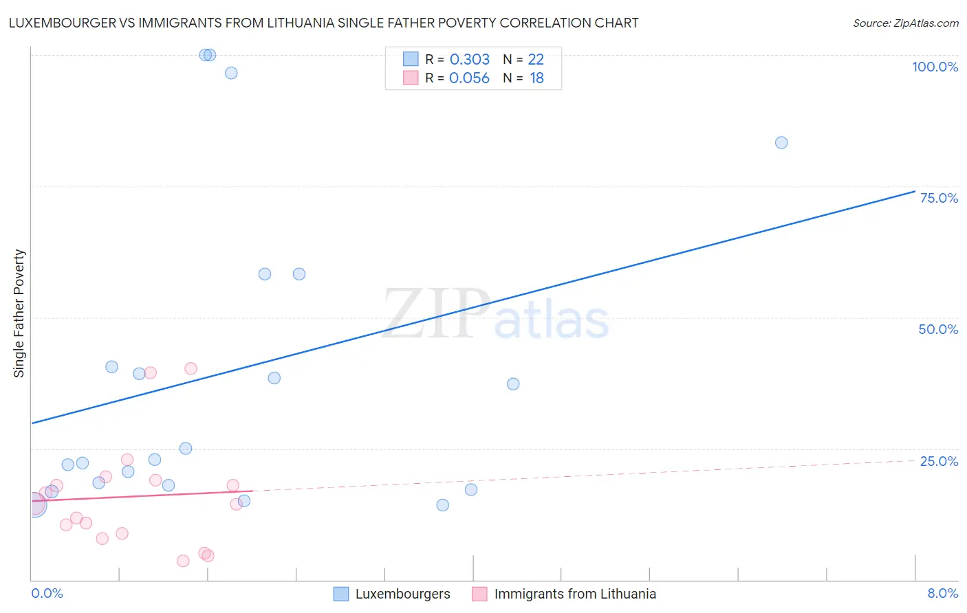 Luxembourger vs Immigrants from Lithuania Single Father Poverty