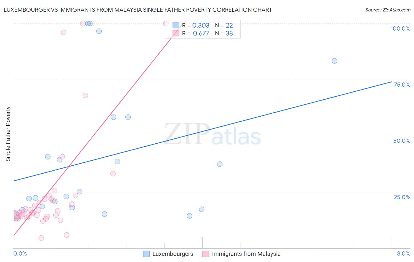 Luxembourger vs Immigrants from Malaysia Single Father Poverty