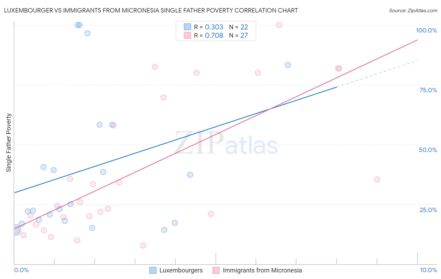 Luxembourger vs Immigrants from Micronesia Single Father Poverty