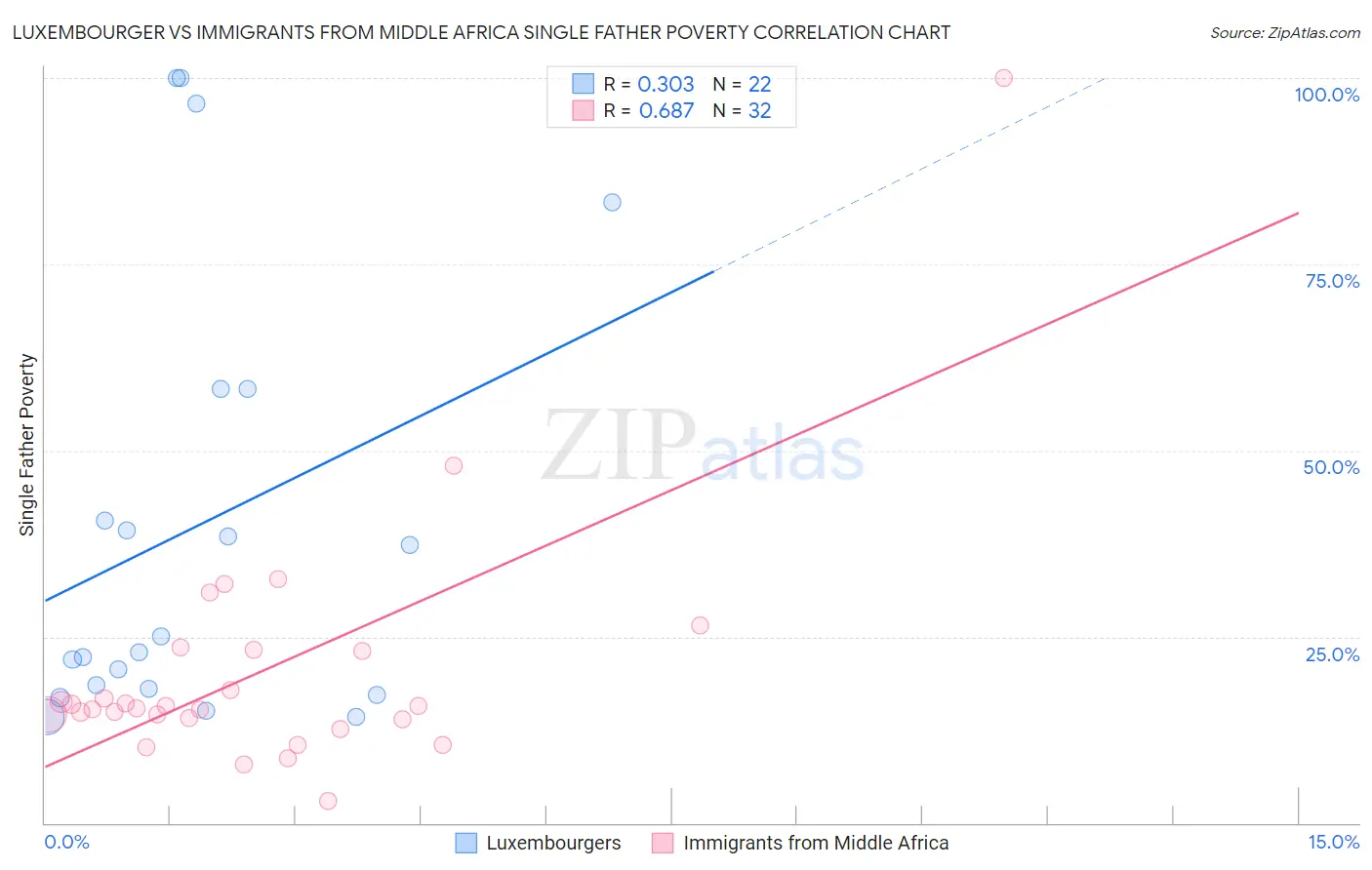 Luxembourger vs Immigrants from Middle Africa Single Father Poverty