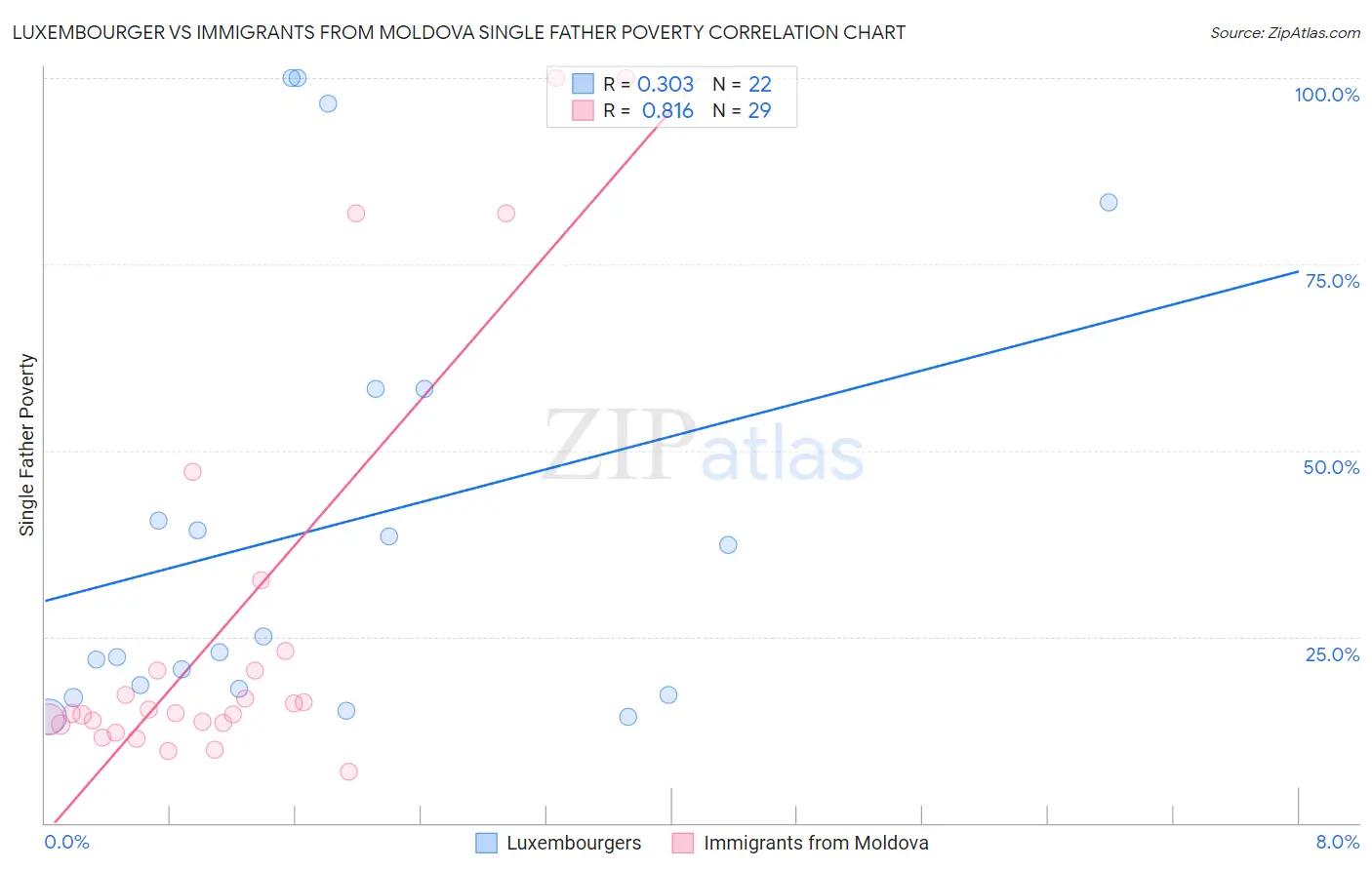 Luxembourger vs Immigrants from Moldova Single Father Poverty