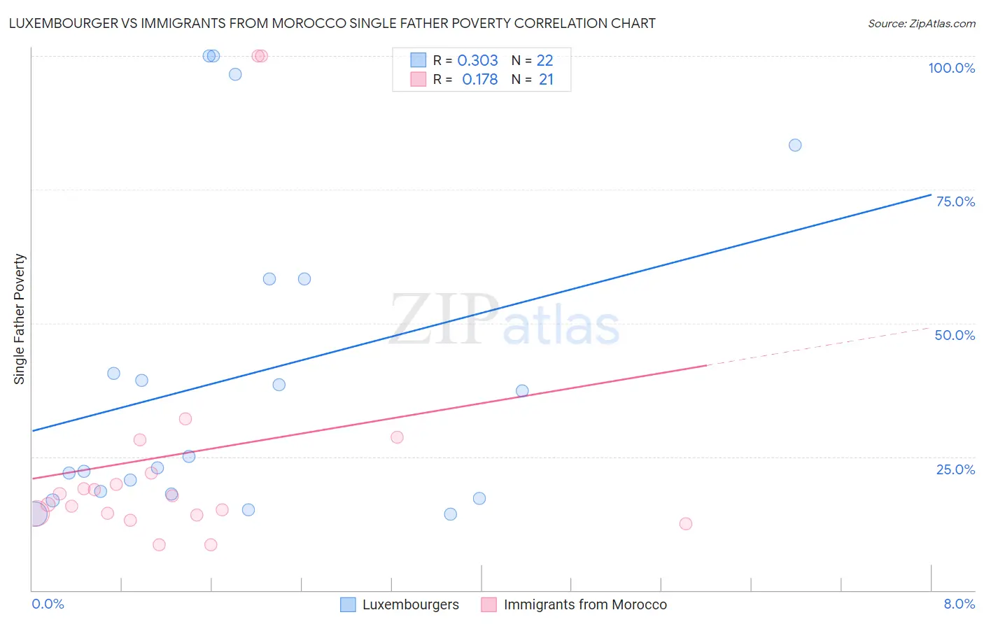 Luxembourger vs Immigrants from Morocco Single Father Poverty