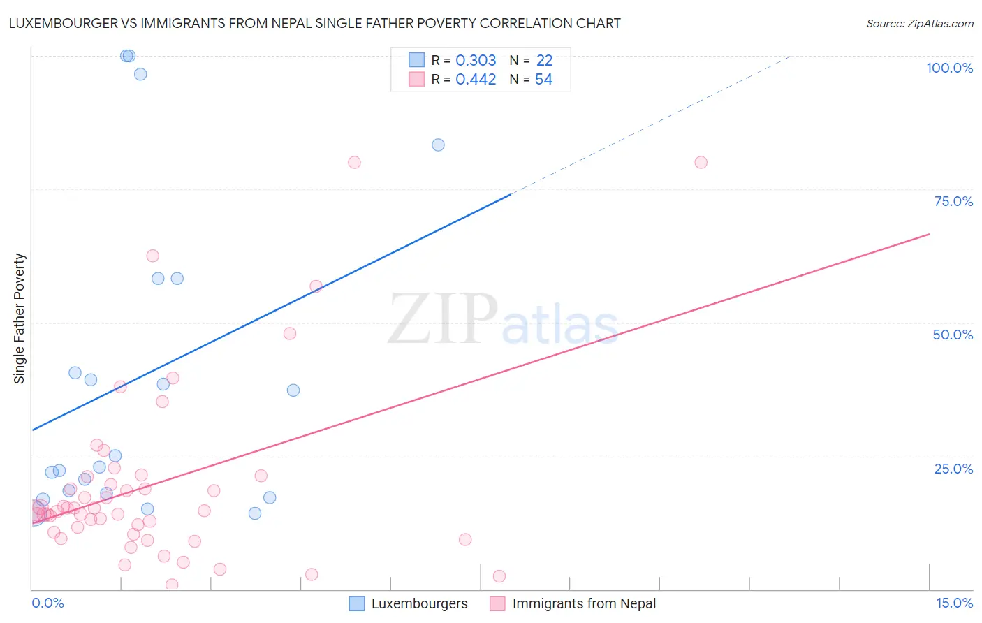 Luxembourger vs Immigrants from Nepal Single Father Poverty