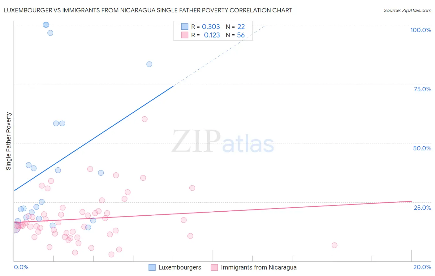 Luxembourger vs Immigrants from Nicaragua Single Father Poverty