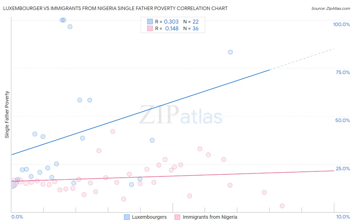 Luxembourger vs Immigrants from Nigeria Single Father Poverty