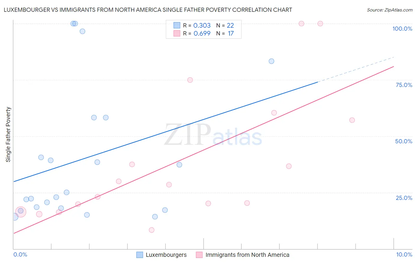 Luxembourger vs Immigrants from North America Single Father Poverty