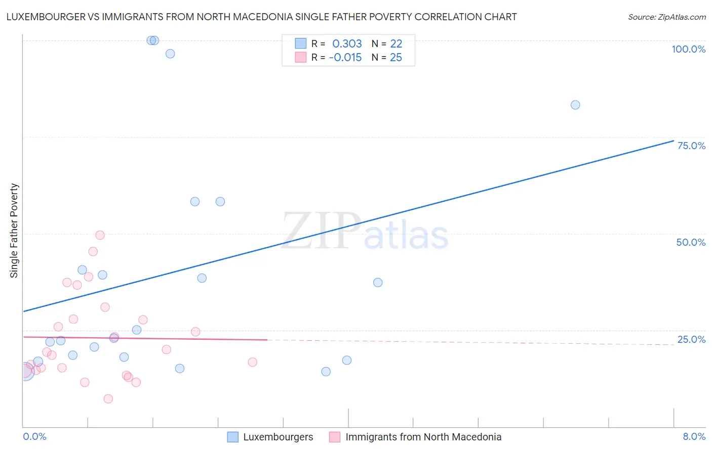 Luxembourger vs Immigrants from North Macedonia Single Father Poverty