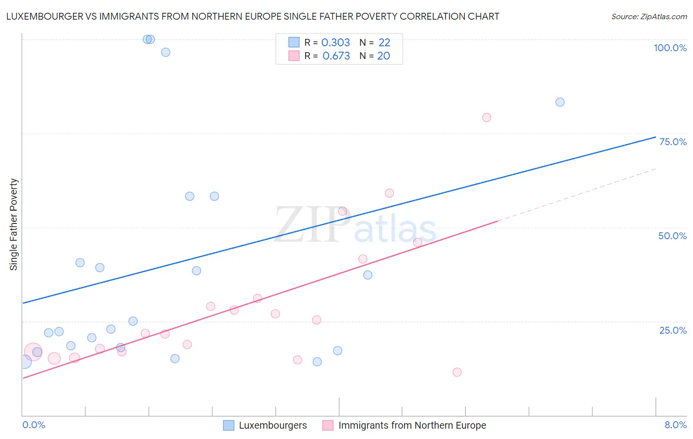 Luxembourger vs Immigrants from Northern Europe Single Father Poverty
