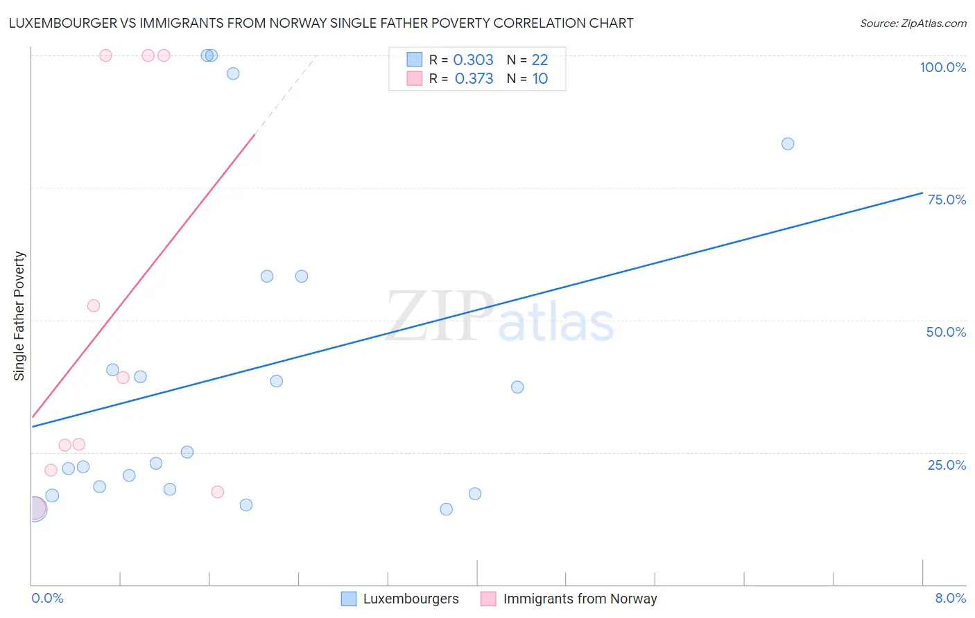 Luxembourger vs Immigrants from Norway Single Father Poverty