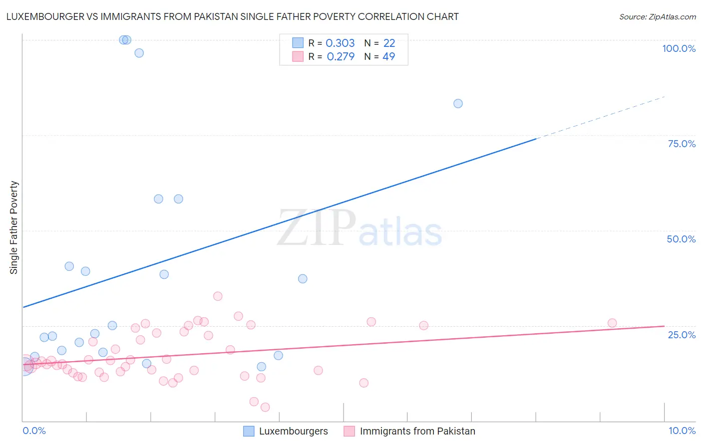 Luxembourger vs Immigrants from Pakistan Single Father Poverty