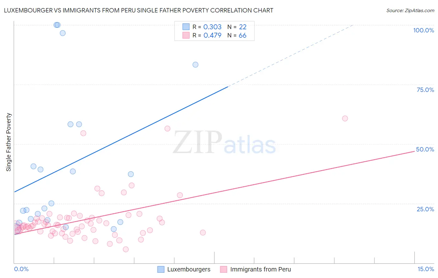 Luxembourger vs Immigrants from Peru Single Father Poverty