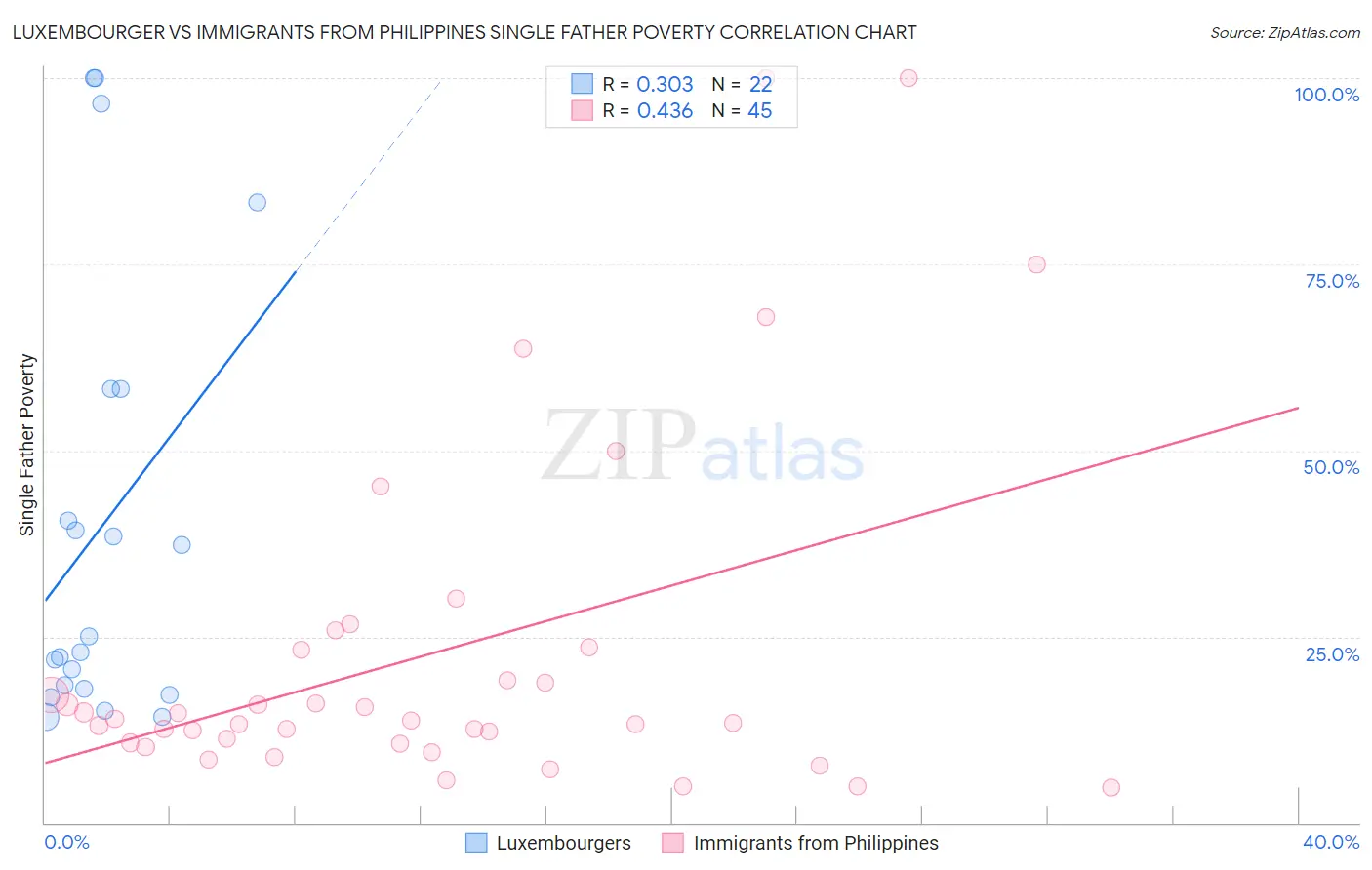 Luxembourger vs Immigrants from Philippines Single Father Poverty