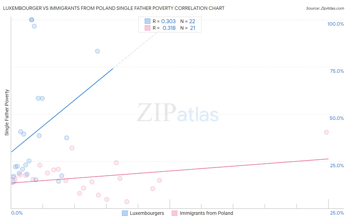 Luxembourger vs Immigrants from Poland Single Father Poverty
