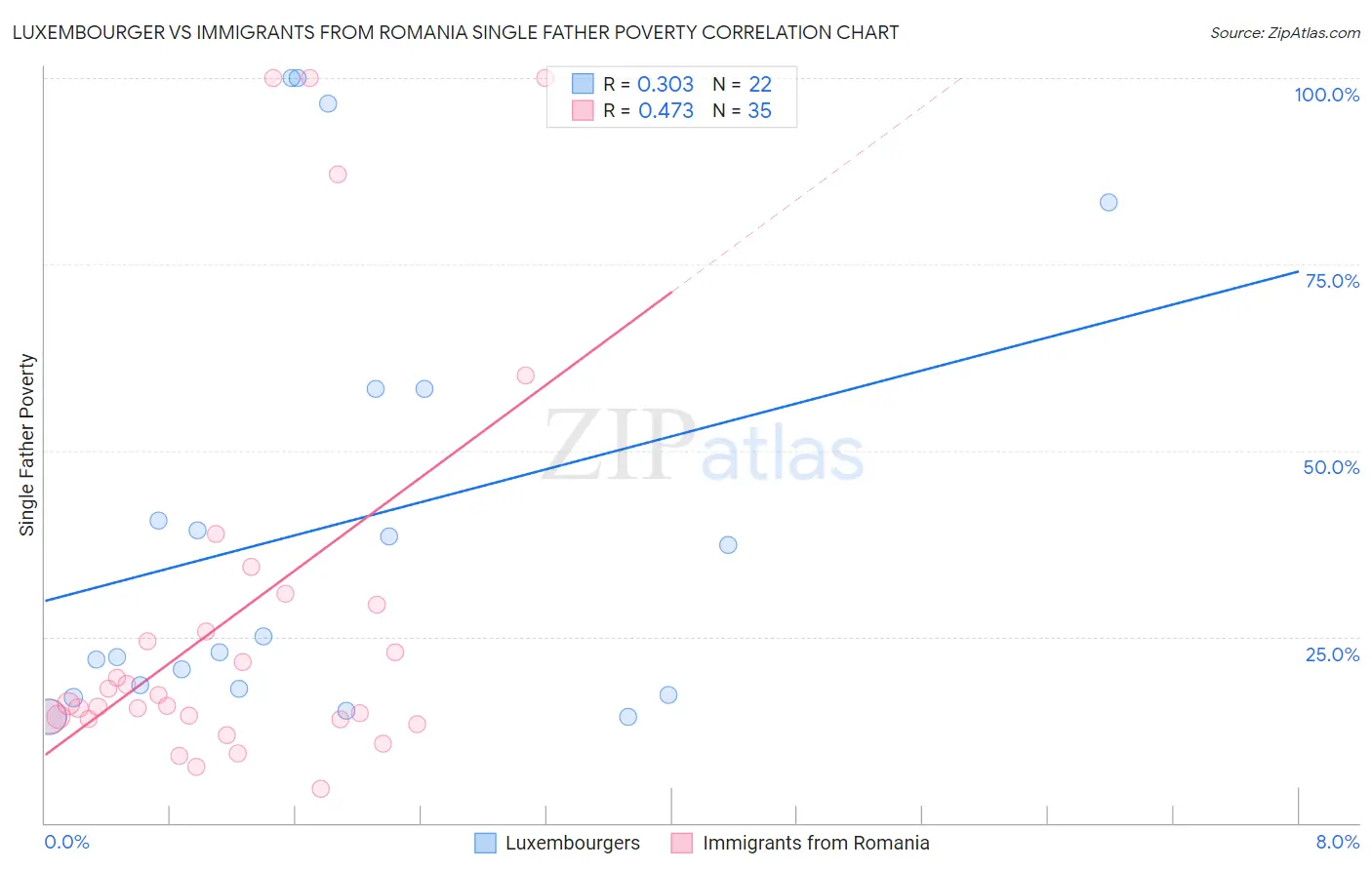 Luxembourger vs Immigrants from Romania Single Father Poverty