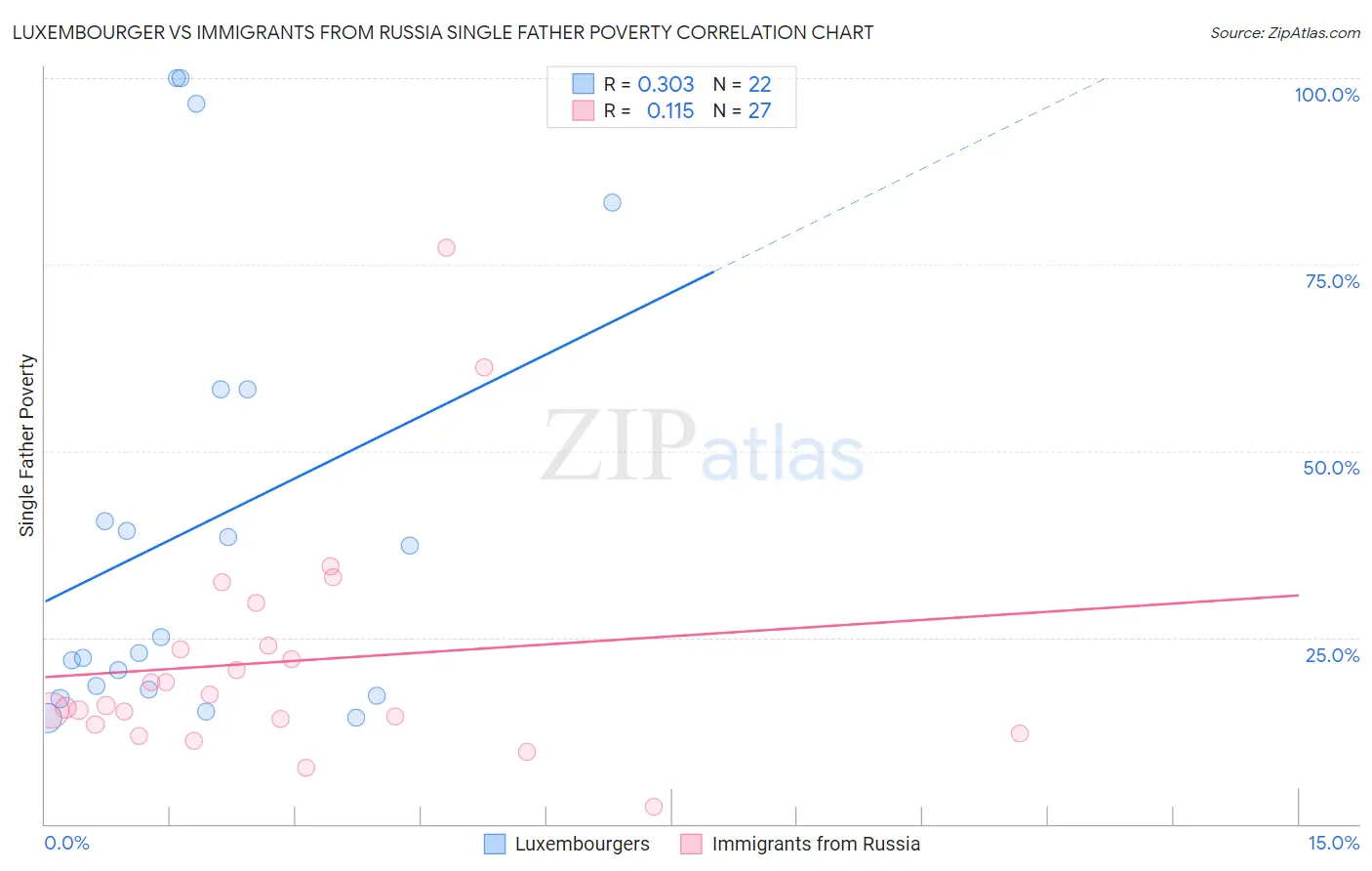 Luxembourger vs Immigrants from Russia Single Father Poverty