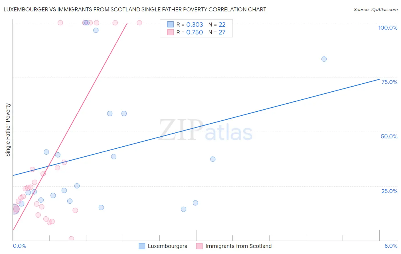 Luxembourger vs Immigrants from Scotland Single Father Poverty