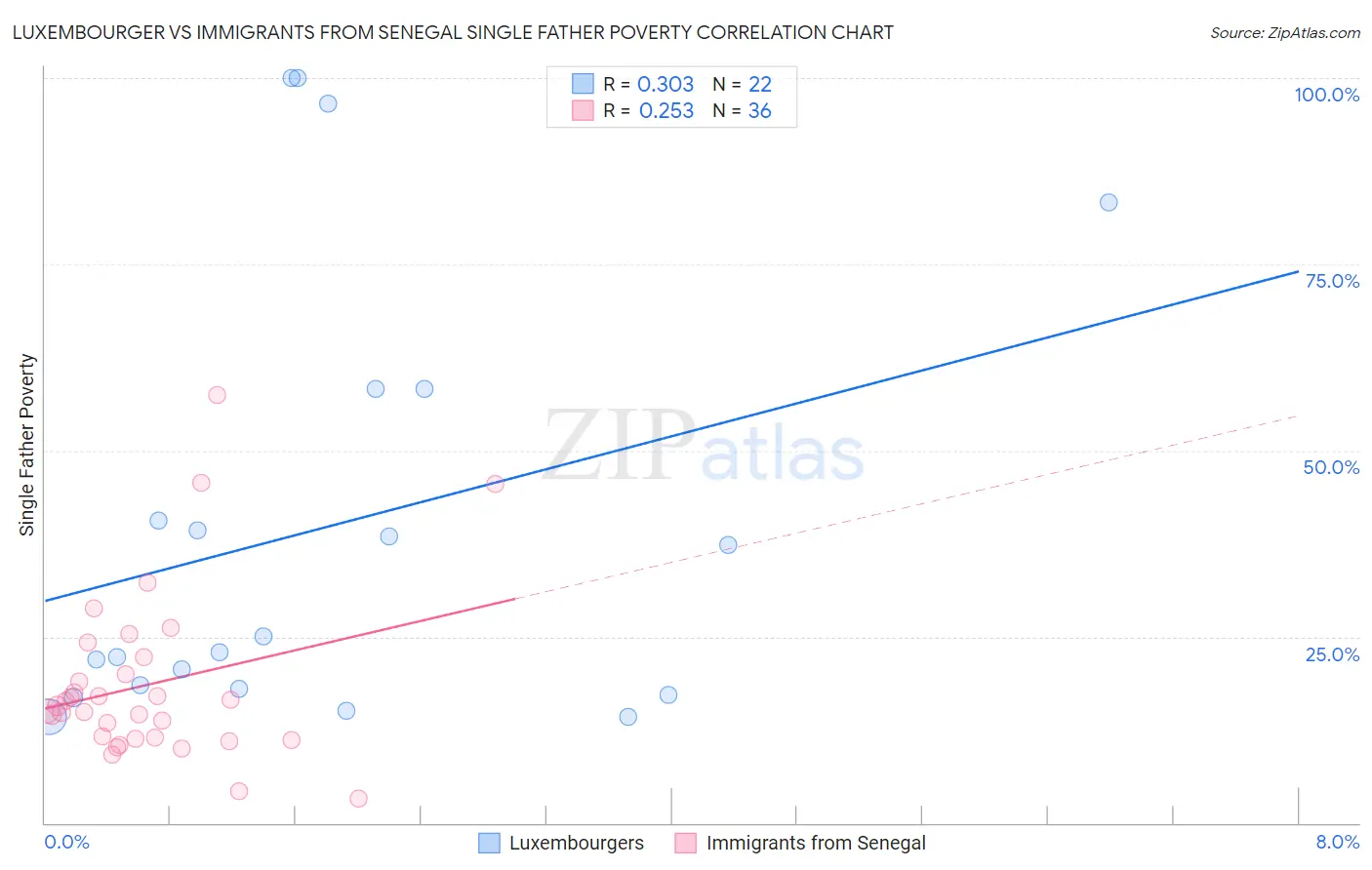 Luxembourger vs Immigrants from Senegal Single Father Poverty