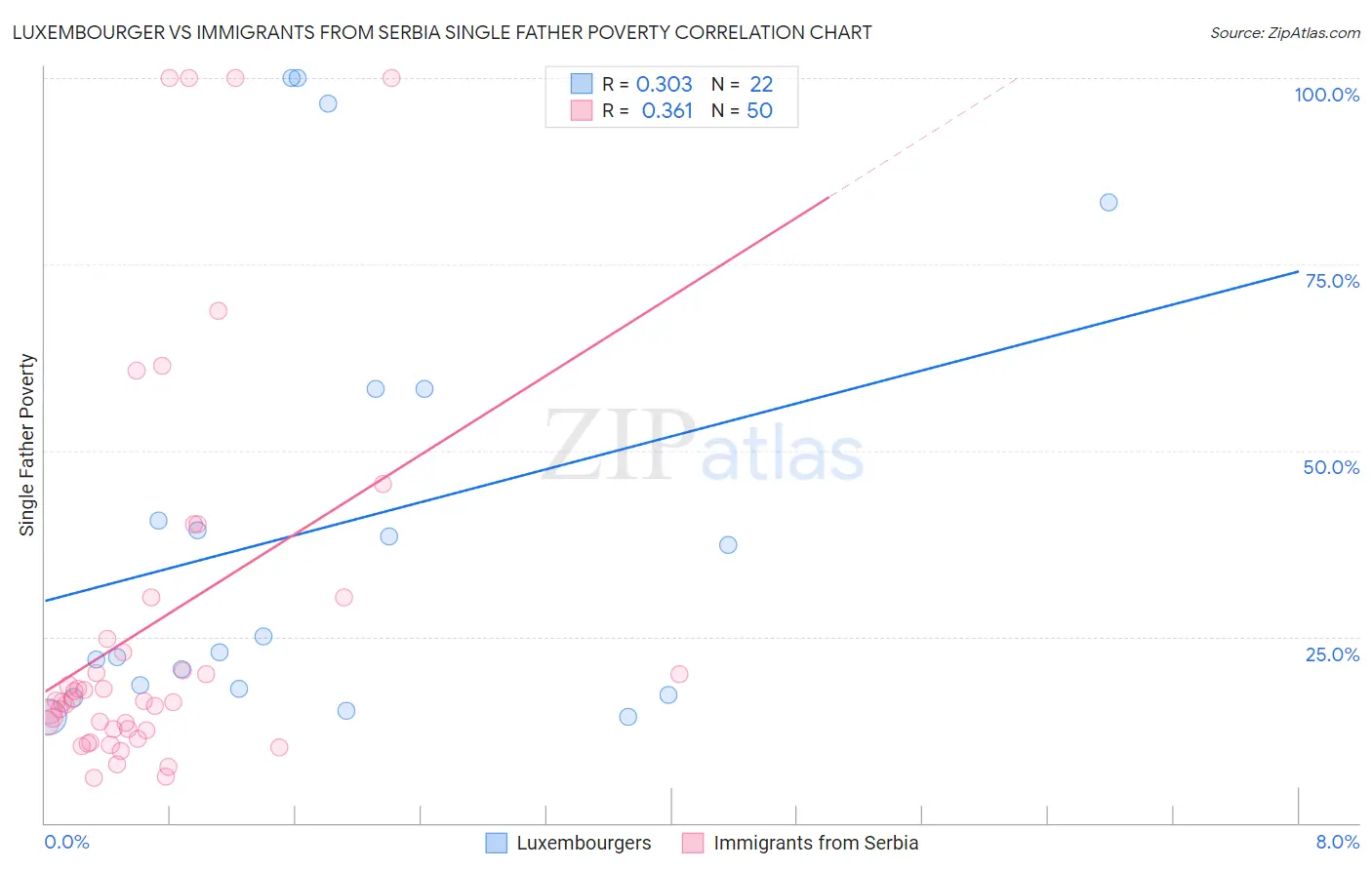 Luxembourger vs Immigrants from Serbia Single Father Poverty