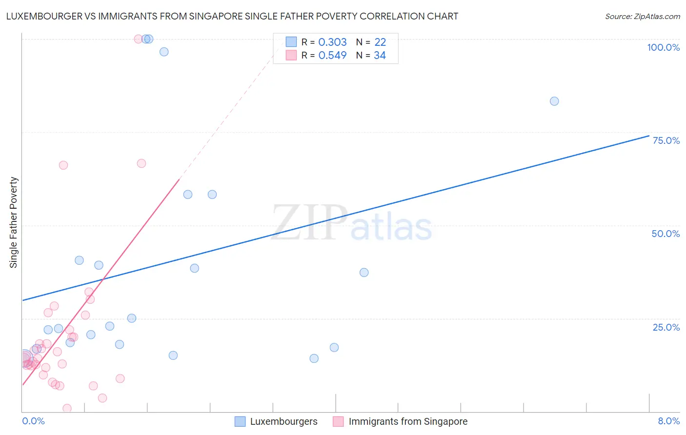 Luxembourger vs Immigrants from Singapore Single Father Poverty