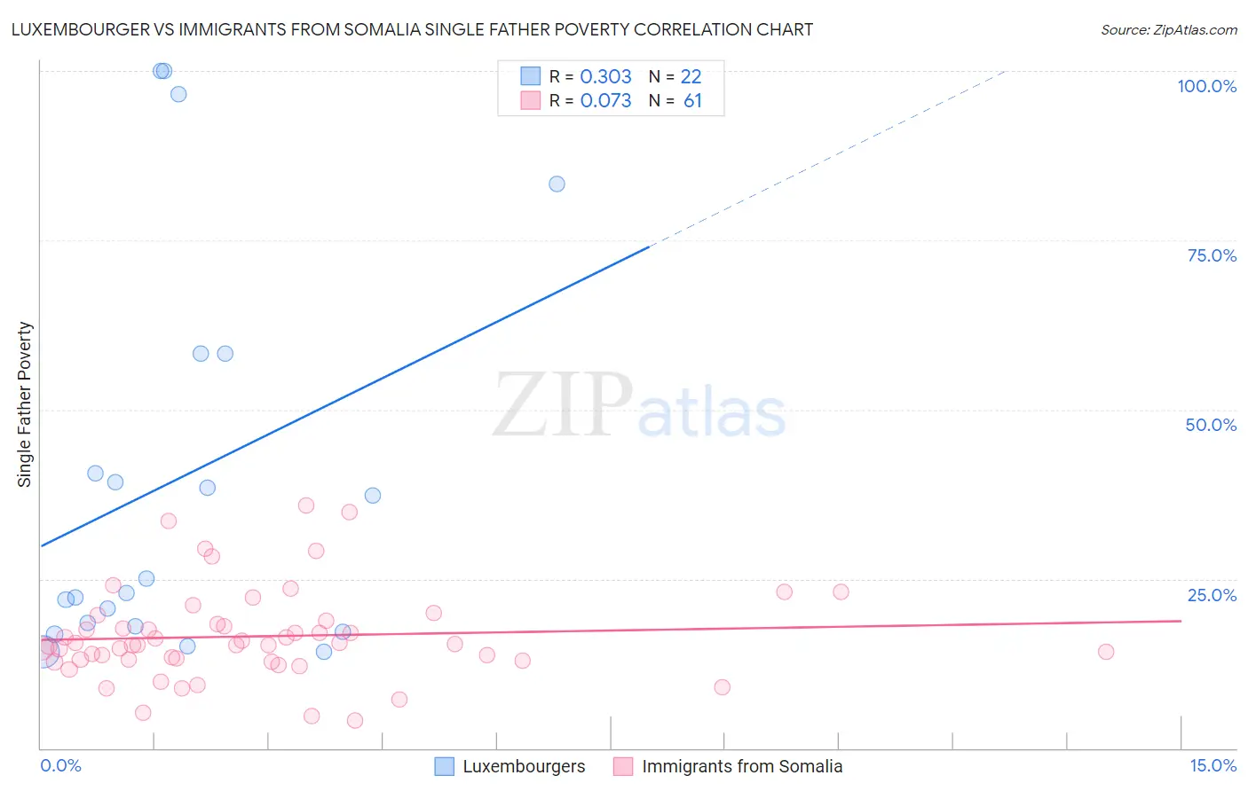Luxembourger vs Immigrants from Somalia Single Father Poverty